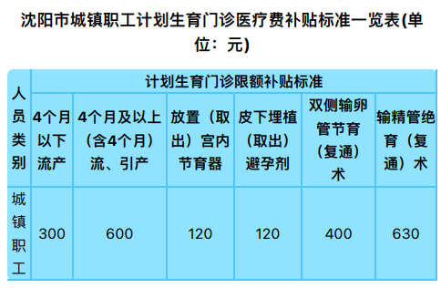 沈阳生育保险报销范围和标准是什么？附报销流程