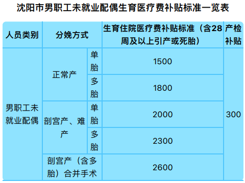 沈阳生育保险报销范围和标准是什么？附报销流程