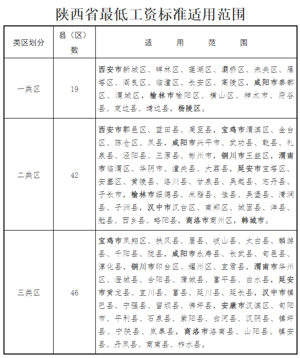 陕西最低工资标准是多少？附具体适用范围、常见问题解惑