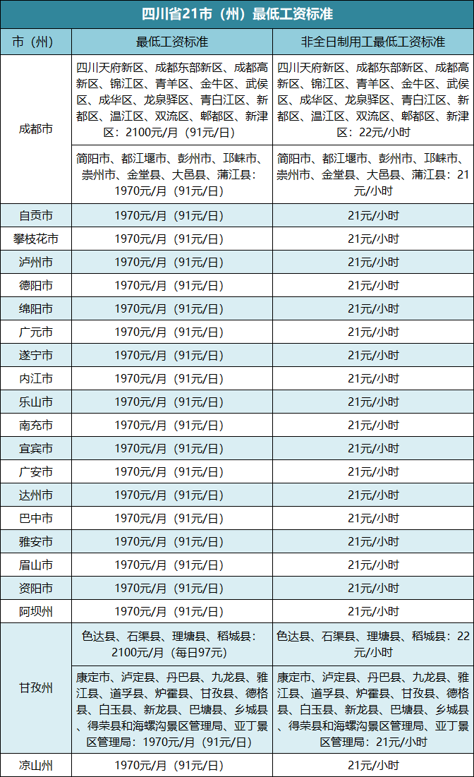 四川最低工资标准是多少？附具体范围、常见问题