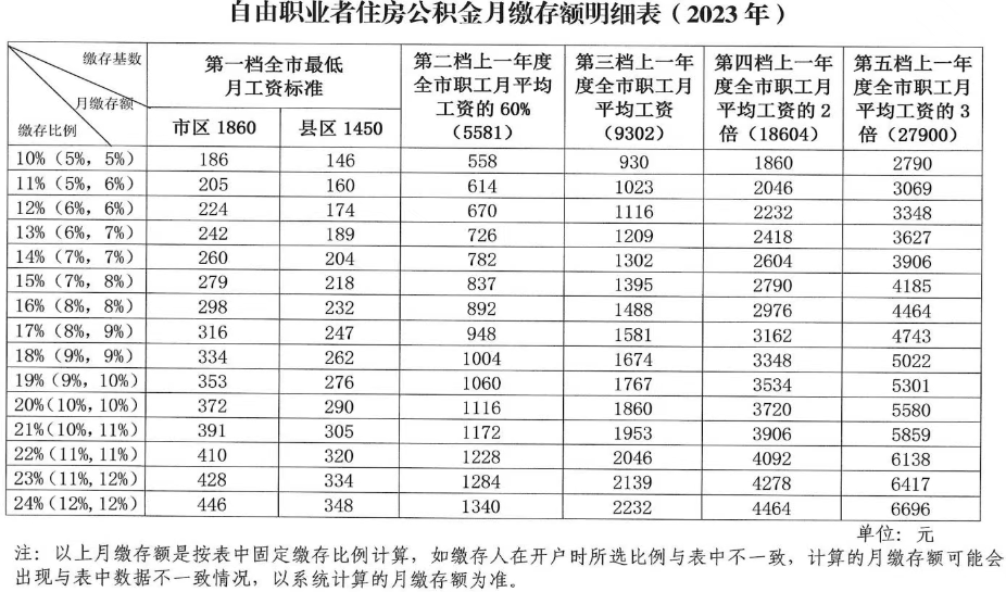 大庆公积金缴费基数2023是多少？附月缴存额、缴存比例