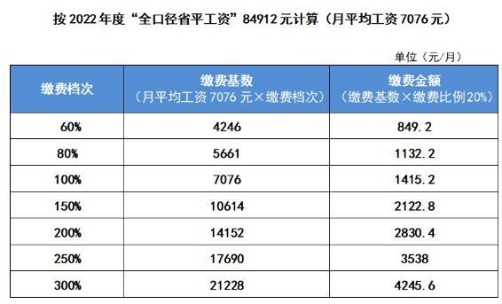 2023年成都社保缴费基数是多少？附缴费比例