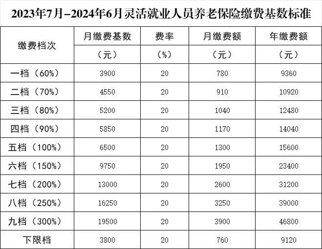 十堰社保缴费基数及比例最新信息2023（职工+灵活就业+城乡居民）