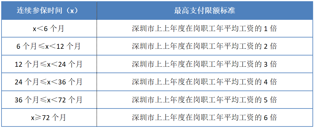 【职工】深圳医保新政策2023（缴费标准+门诊报销+住院报销）