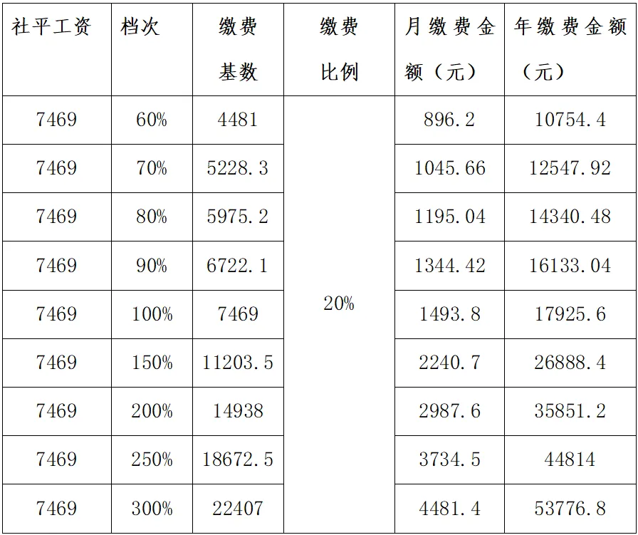 呼和浩特社保缴费基数标准及比例2023（企业职工+城乡居民工+灵活就业）